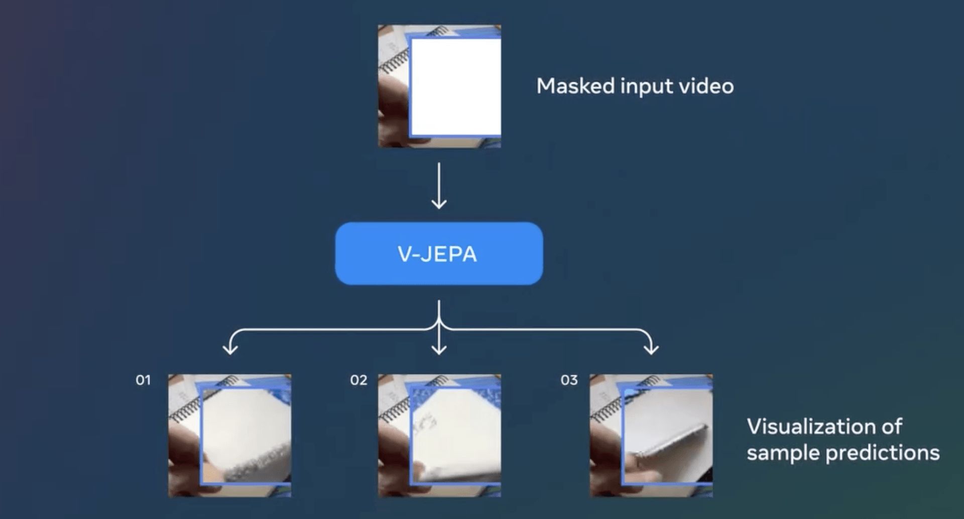 Meta introduces video-based artificial intelligence model: V-JEPA